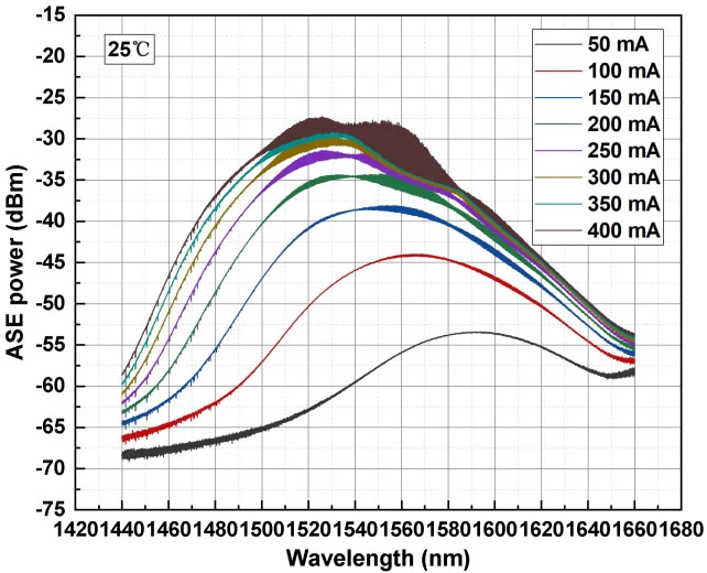 1560nm 30db High Gain Semiconductor Optical Amplifier Soa Module